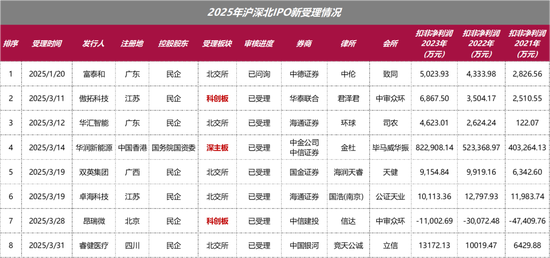 IPO受理第8家又是北交所，净利润超1.4亿，北交所门槛越来越高了？  第2张