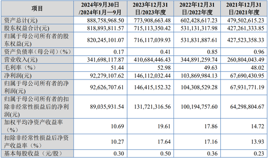 IPO受理第8家又是北交所，净利润超1.4亿，北交所门槛越来越高了？  第7张
