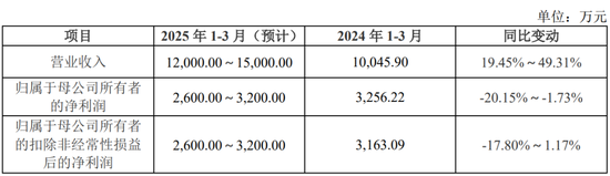 IPO受理第8家又是北交所，净利润超1.4亿，北交所门槛越来越高了？  第9张