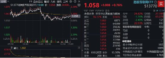 港股止跌反弹，腾讯、阿里携手上攻，港股互联网ETF（513770）摸高2%，回归盈利逻辑  第1张