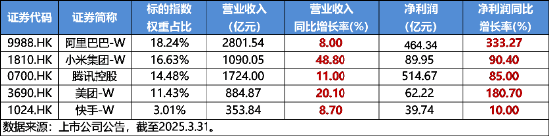 港股止跌反弹，腾讯、阿里携手上攻，港股互联网ETF（513770）摸高2%，回归盈利逻辑  第2张