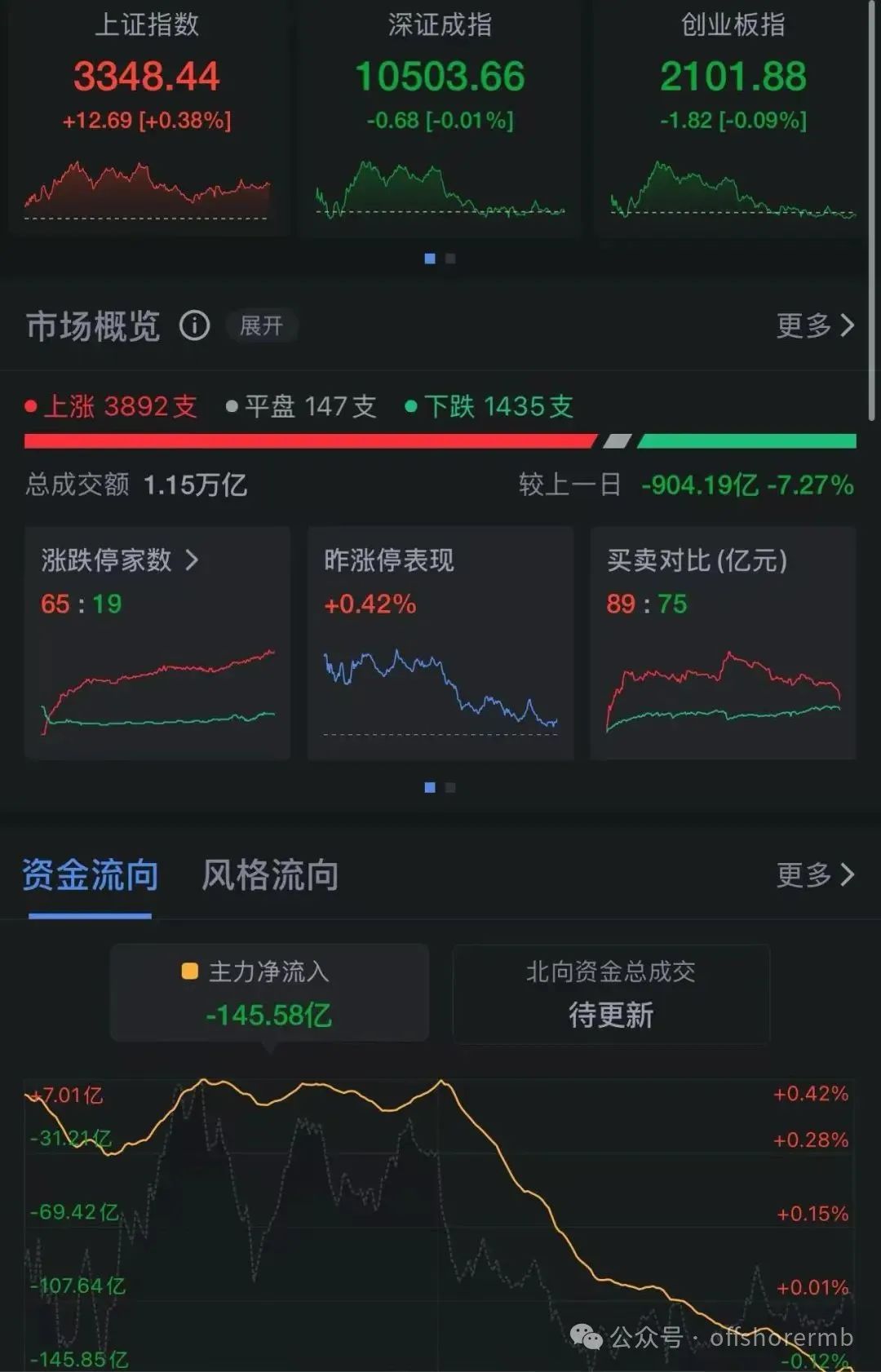 沪指冲高回落，这两个板块爆发！小米港股股价盘中下跌超6%，公司高管回应雷军减持传闻  第2张