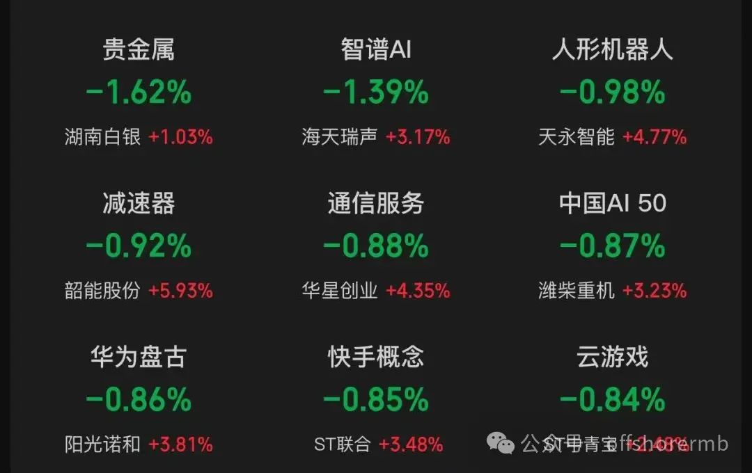 沪指冲高回落，这两个板块爆发！小米港股股价盘中下跌超6%，公司高管回应雷军减持传闻  第4张