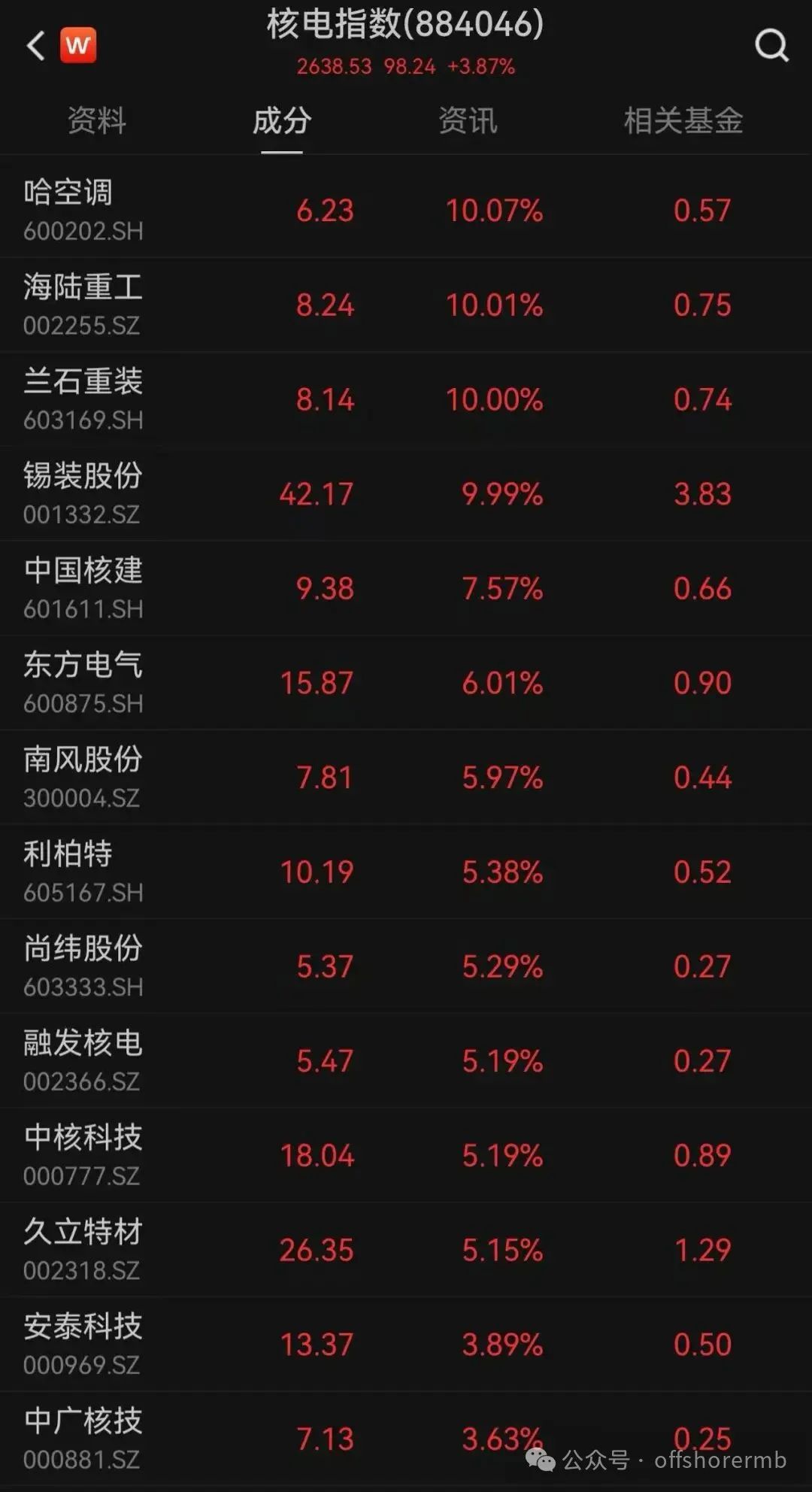 沪指冲高回落，这两个板块爆发！小米港股股价盘中下跌超6%，公司高管回应雷军减持传闻  第6张