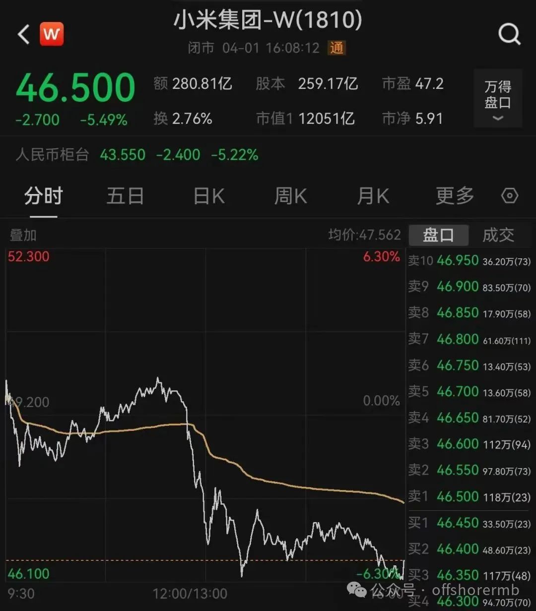 沪指冲高回落，这两个板块爆发！小米港股股价盘中下跌超6%，公司高管回应雷军减持传闻  第7张