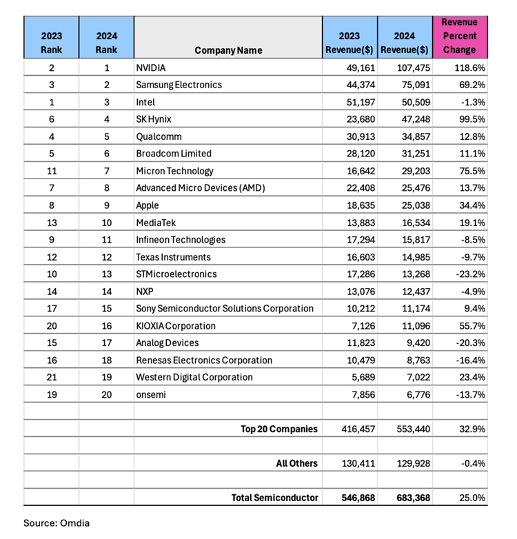 Omdia：人工智能催生强劲需求 2024年半导体市场收入激增约25%  第2张