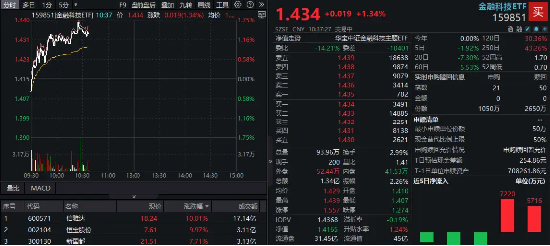 两股涨停，金融科技ETF（159851）放量反弹1.34%，信雅达6天3板！三重驱动共振，板块景气度有望持续上行  第1张