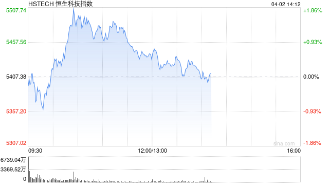 午评：港股恒指涨0.06% 恒生科指涨0.58% 苹果概念股全线拉升  第2张