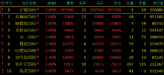 收评：沪锡涨近4% 集运指数跌超3%  第3张