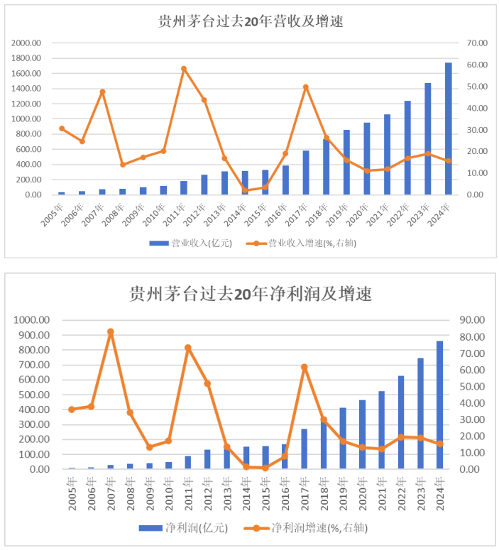 贵州茅台：高质量收官！业绩连续24年增长，预收款稳超百亿，“分红+回购”双轮驱动，筑牢长远发展根基  第1张