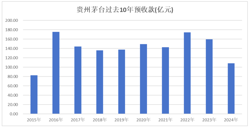 贵州茅台：高质量收官！业绩连续24年增长，预收款稳超百亿，“分红+回购”双轮驱动，筑牢长远发展根基  第4张