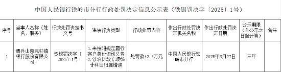 调兵山惠民村镇银行被罚42.6万元：未按照规定履行客户身份识别义务等  第1张