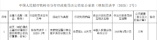 调兵山惠民村镇银行被罚42.6万元：未按照规定履行客户身份识别义务等  第2张