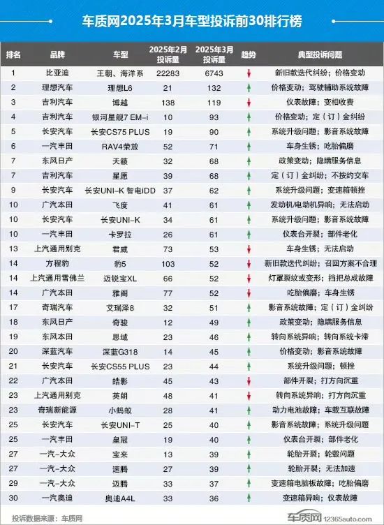 最新3月汽车投诉榜出炉  第1张