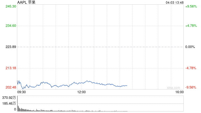 苹果公司开盘跌超8% 市值蒸发2550亿美元  第1张