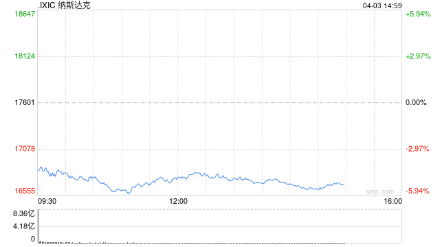 尾盘：美股继续走低 纳指下挫5.2%  第1张