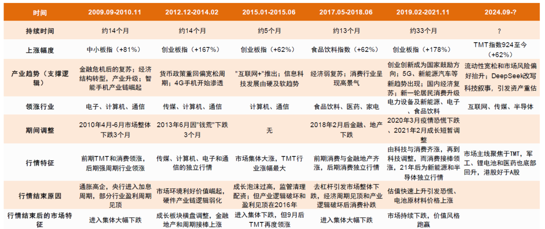 中金：如何判别成长行情走势？  第3张