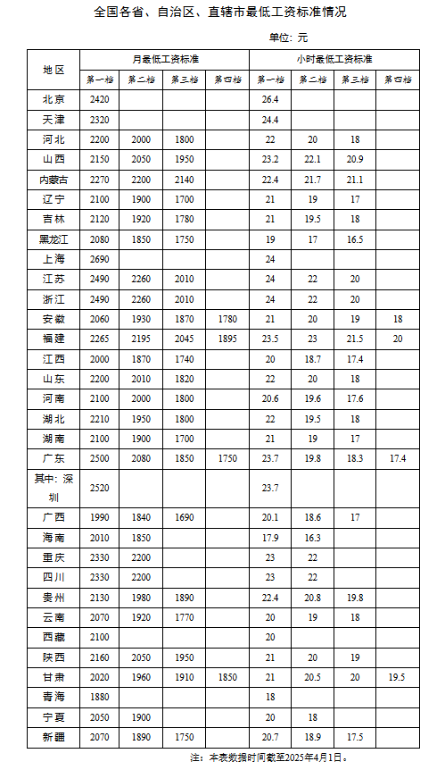 各地最新最低工资标准出炉 今年有多省份上调  第1张