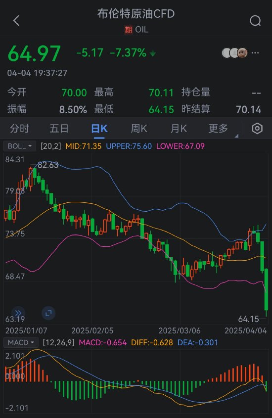 布伦特原油自2021年8月以来首次跌破65美元  第3张
