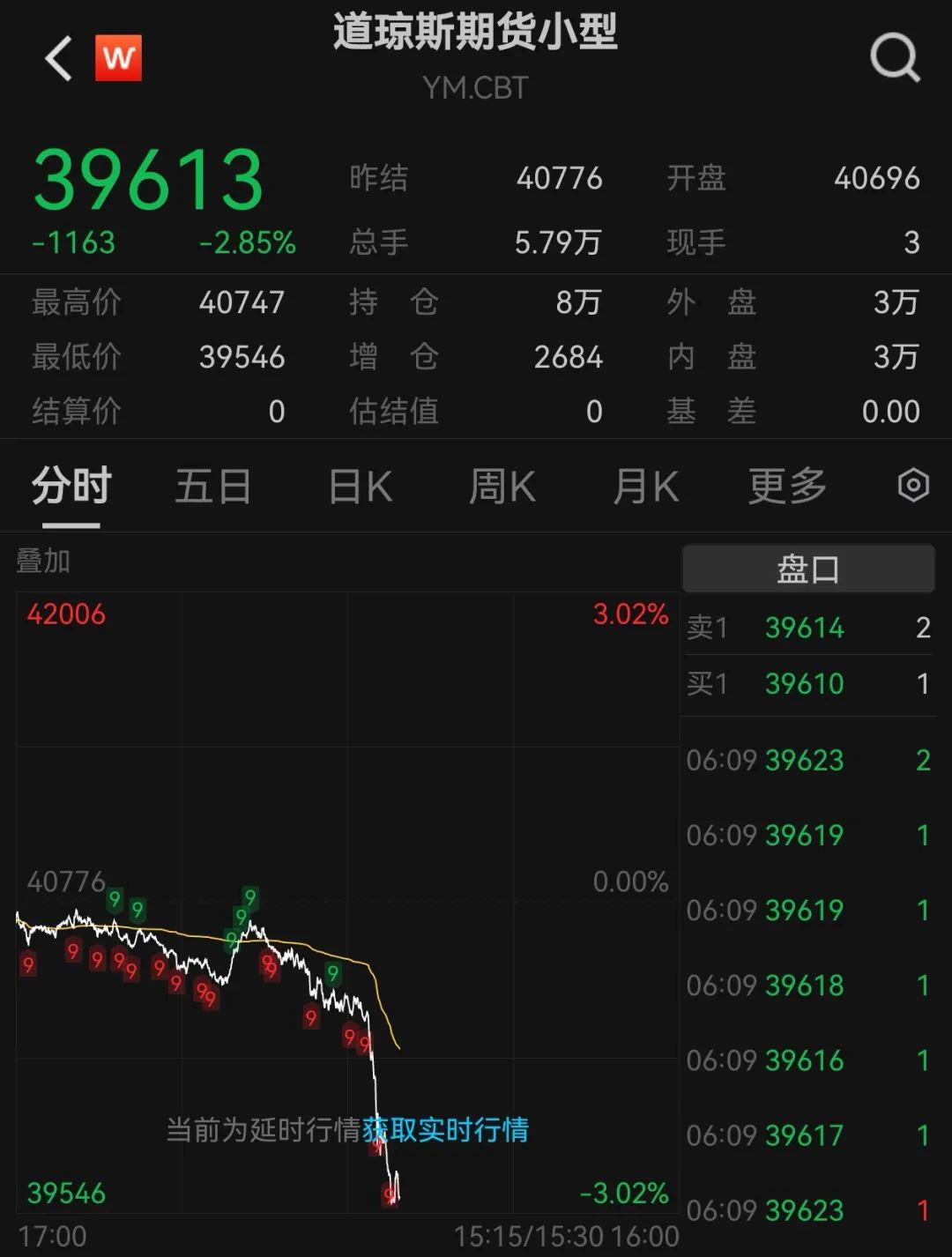 突然跳水！道指期货跌逾千点  第2张