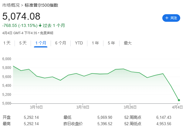 摩根大通：血色将至！全球衰退概率增至60%  第1张