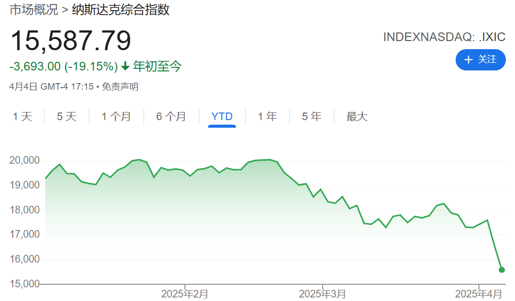 全球股市累计蒸发近5万亿美元！特朗普关税引发美国上下愤怒情绪  第1张