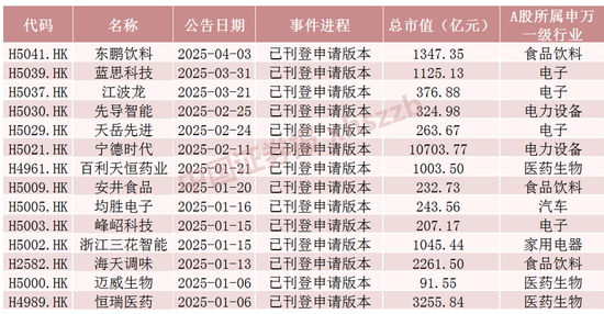 火热！龙头公司密集公告 年内43家内地企业拟赴港上市  第1张