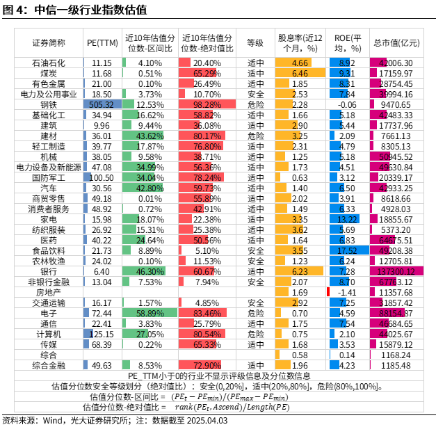 【光大金工】短线震荡或有回落——金融工程市场跟踪周报20250405  第5张