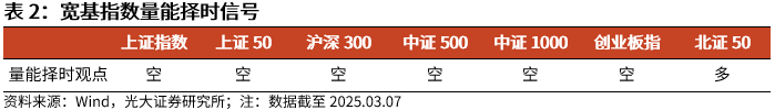 【光大金工】短线震荡或有回落——金融工程市场跟踪周报20250405  第6张
