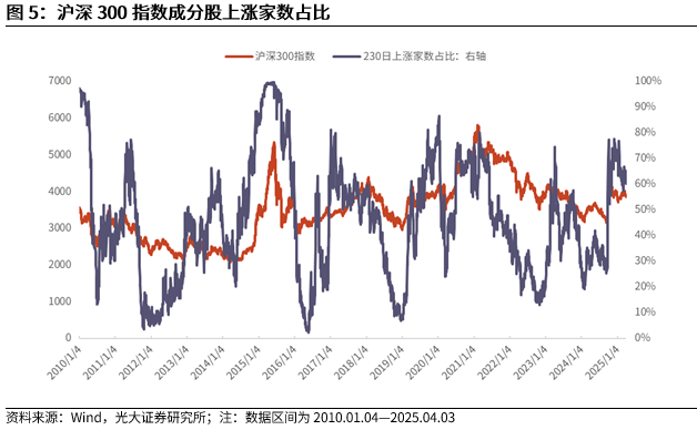 【光大金工】短线震荡或有回落——金融工程市场跟踪周报20250405  第7张