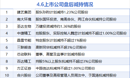 4月6日增减持汇总：暂无增持 建艺集团等10股减持（表）  第1张