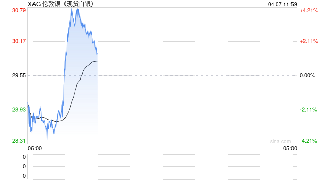 现货白银日内涨超3% 黄金跌幅收窄  第2张