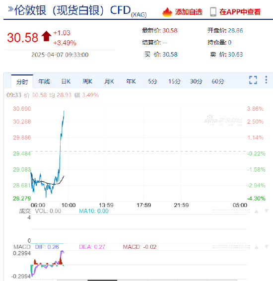 现货白银日内涨超3% 黄金跌幅收窄  第3张