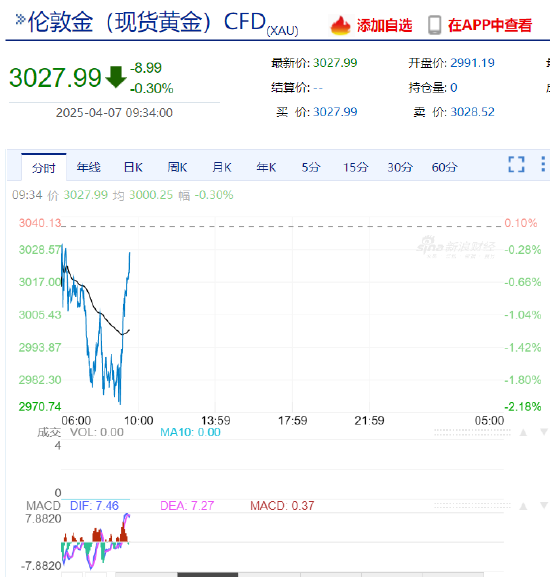 现货白银日内涨超3% 黄金跌幅收窄  第4张