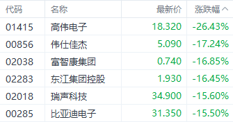 关税“组合拳”下果链概念股影响最大 高伟电子跌超26%  第1张