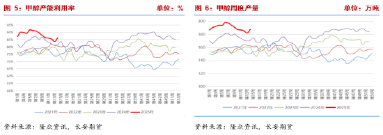 长安期货张晨：供应回升宏观风险扰动 甲醇回落  第3张
