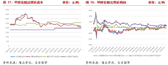 长安期货张晨：供应回升宏观风险扰动 甲醇回落  第7张