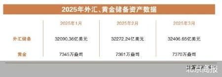 我国外储规模“三连增”  第2张