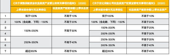 险资入市“弹药”充足！监管放开权益配置上限 预计超29家险企可增配  第1张