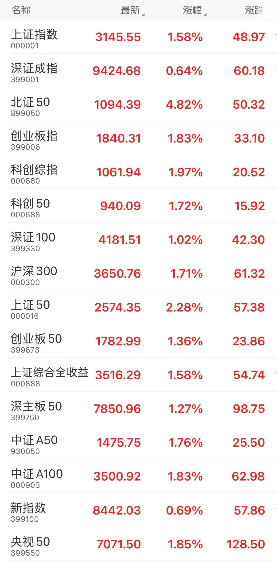 “国家队”出手增持，今日收盘四大股指全线飘红  第1张