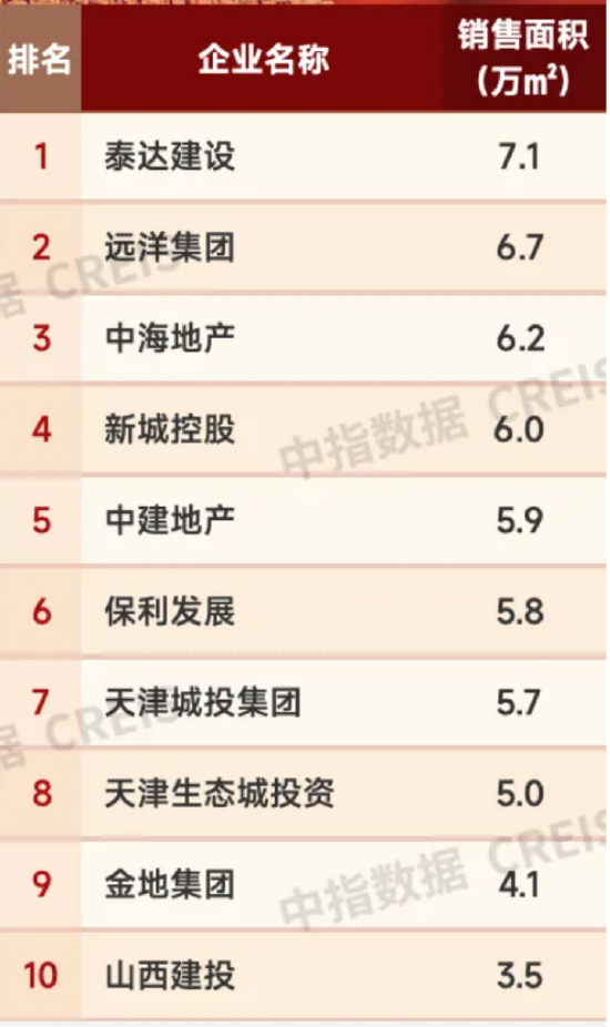 远洋集团位列天津一季度销售面积榜前三  第1张