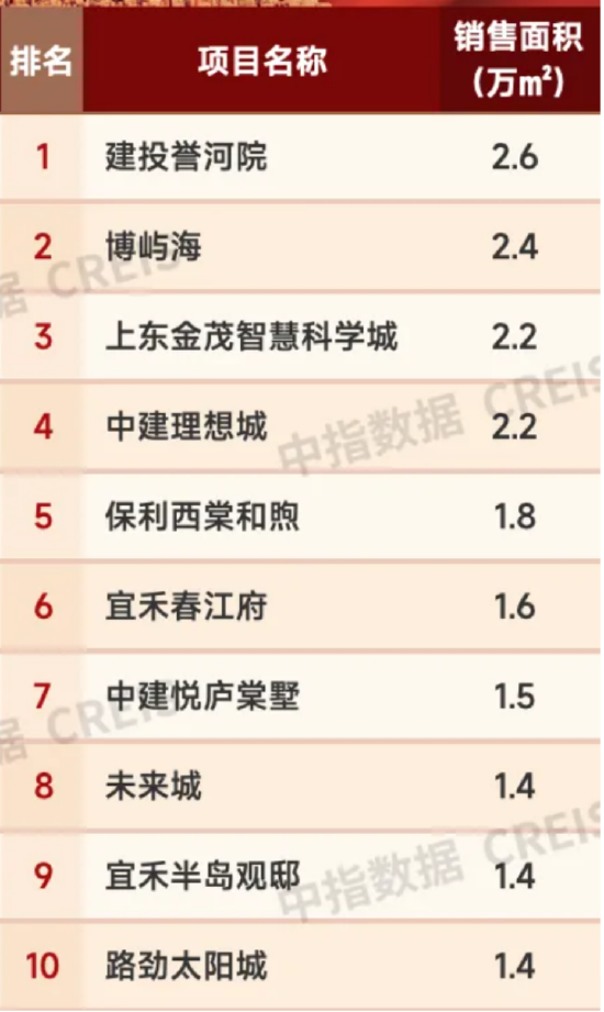 远洋集团位列天津一季度销售面积榜前三  第2张
