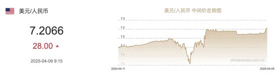 离岸人民币“破7.4”又回弹，“对等关税”下的汇市怎么走  第2张