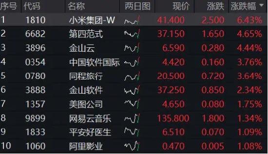 科网龙头掉头猛拉，小米飙涨6%，港股互联网ETF（513770）涨逾3%，资金逢跌抢筹2．84亿元！  第2张
