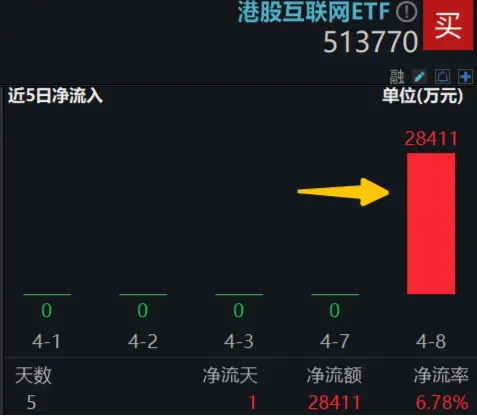 科网龙头掉头猛拉，小米飙涨6%，港股互联网ETF（513770）涨逾3%，资金逢跌抢筹2．84亿元！  第3张