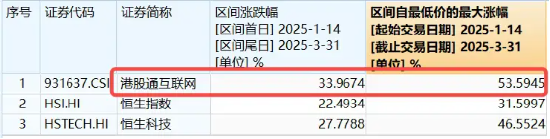 科网龙头掉头猛拉，小米飙涨6%，港股互联网ETF（513770）涨逾3%，资金逢跌抢筹2．84亿元！  第4张