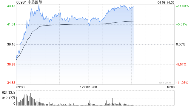 关税战将加速国产替代进程 港股半导体板块活跃 中芯国际涨近10%  第1张
