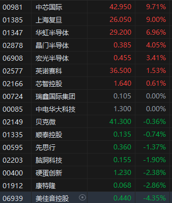 关税战将加速国产替代进程 港股半导体板块活跃 中芯国际涨近10%  第2张