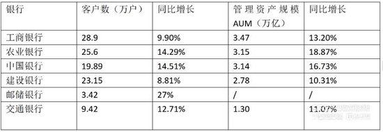 六大行私银业务竞逐：工行领跑 农行、邮储增速亮眼  第1张
