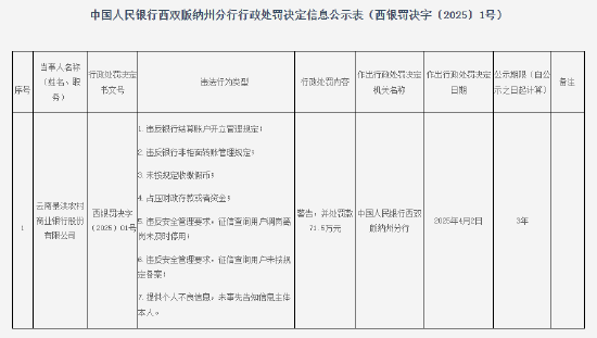 云南景洪农商银行被罚71.5万元：因违反银行结算账户开立管理规定等违法行为  第1张